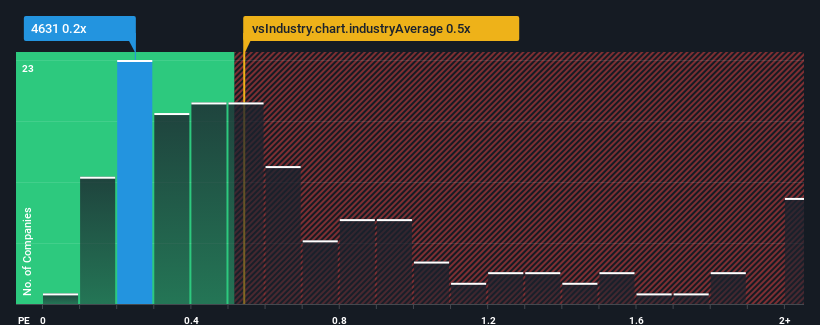 ps-multiple-vs-industry