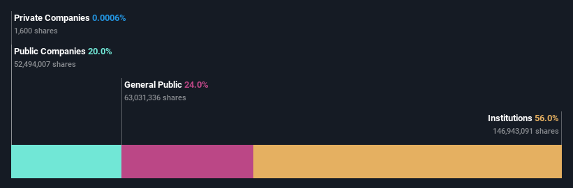 ownership-breakdown