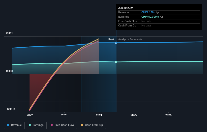 Profit and sales growth