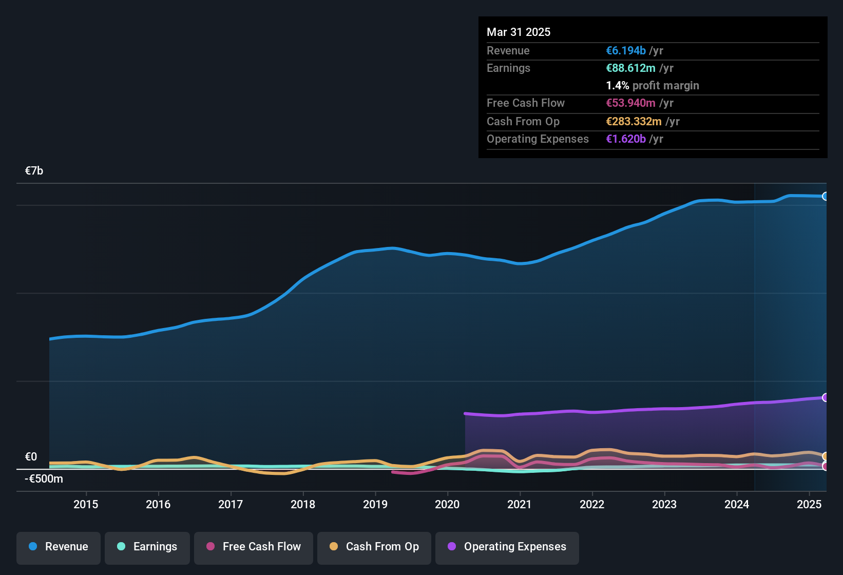 earnings-and-revenue-history