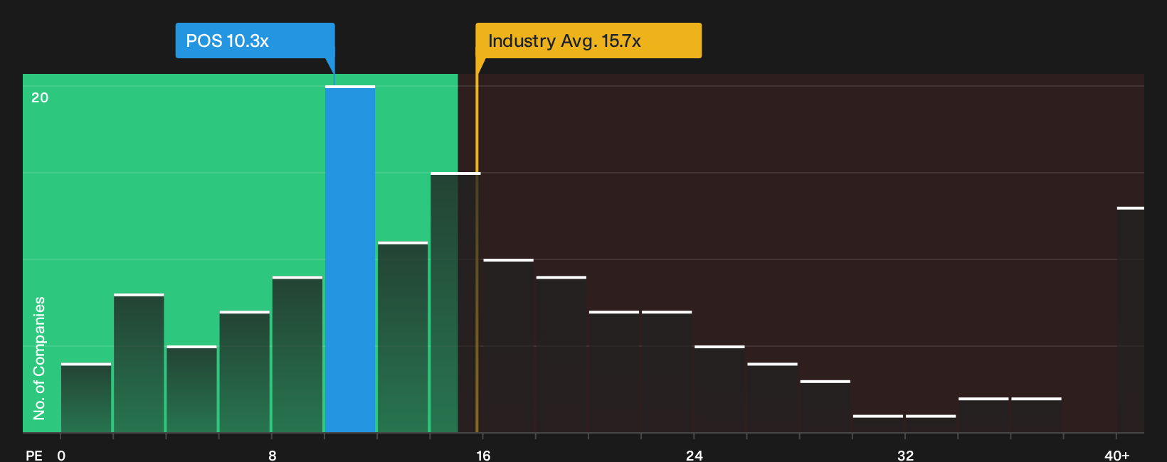 WBAG:POS P/E Ratio as at Sep 2026