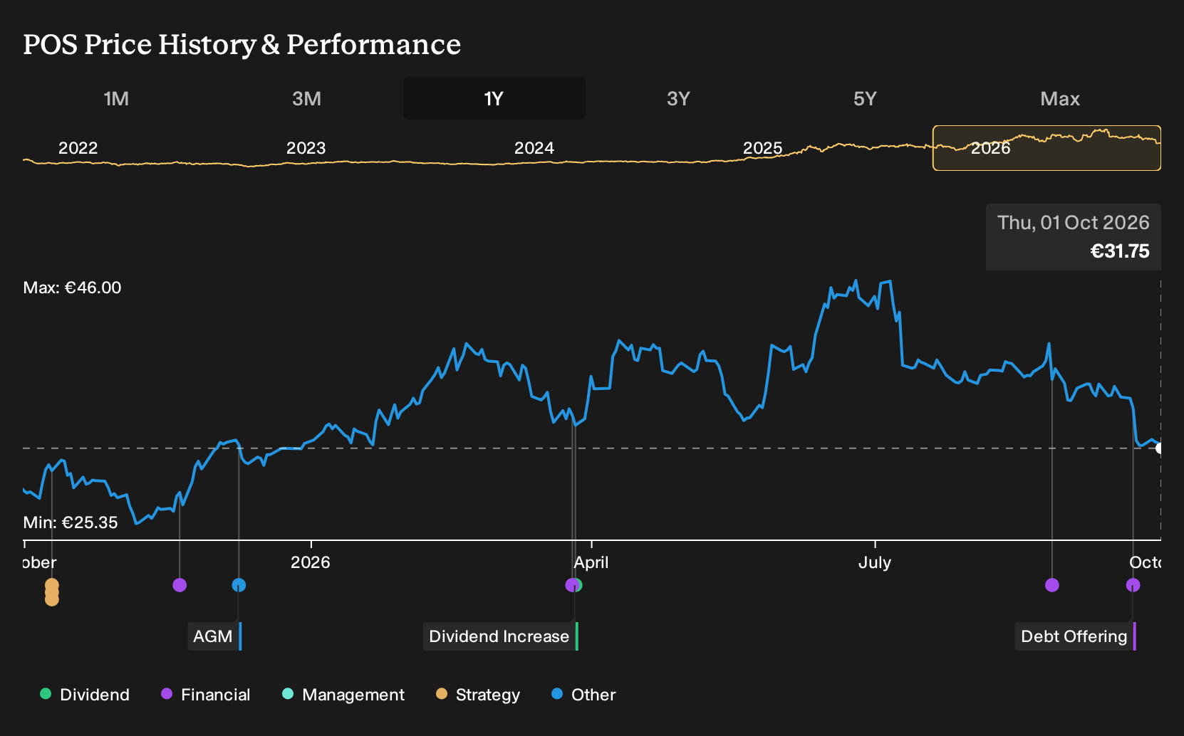 WBAG:POS 1-Year Stock Price Chart