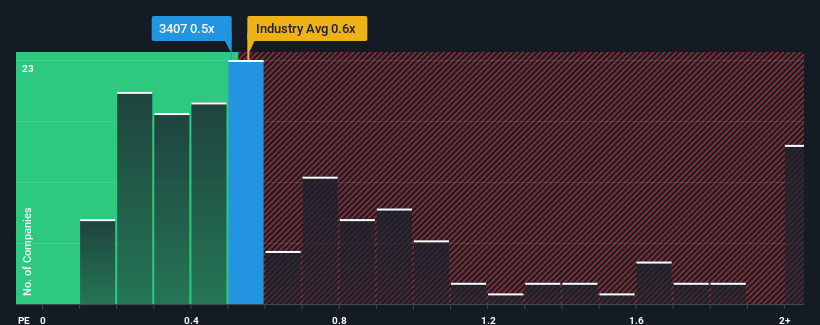 ps-multiple-vs-industry