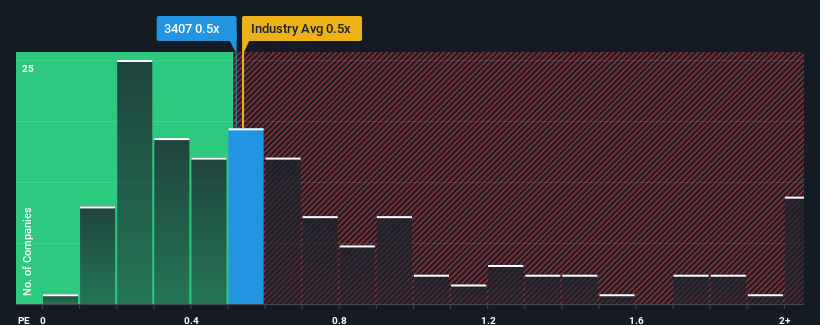 ps-multiple-vs-industry