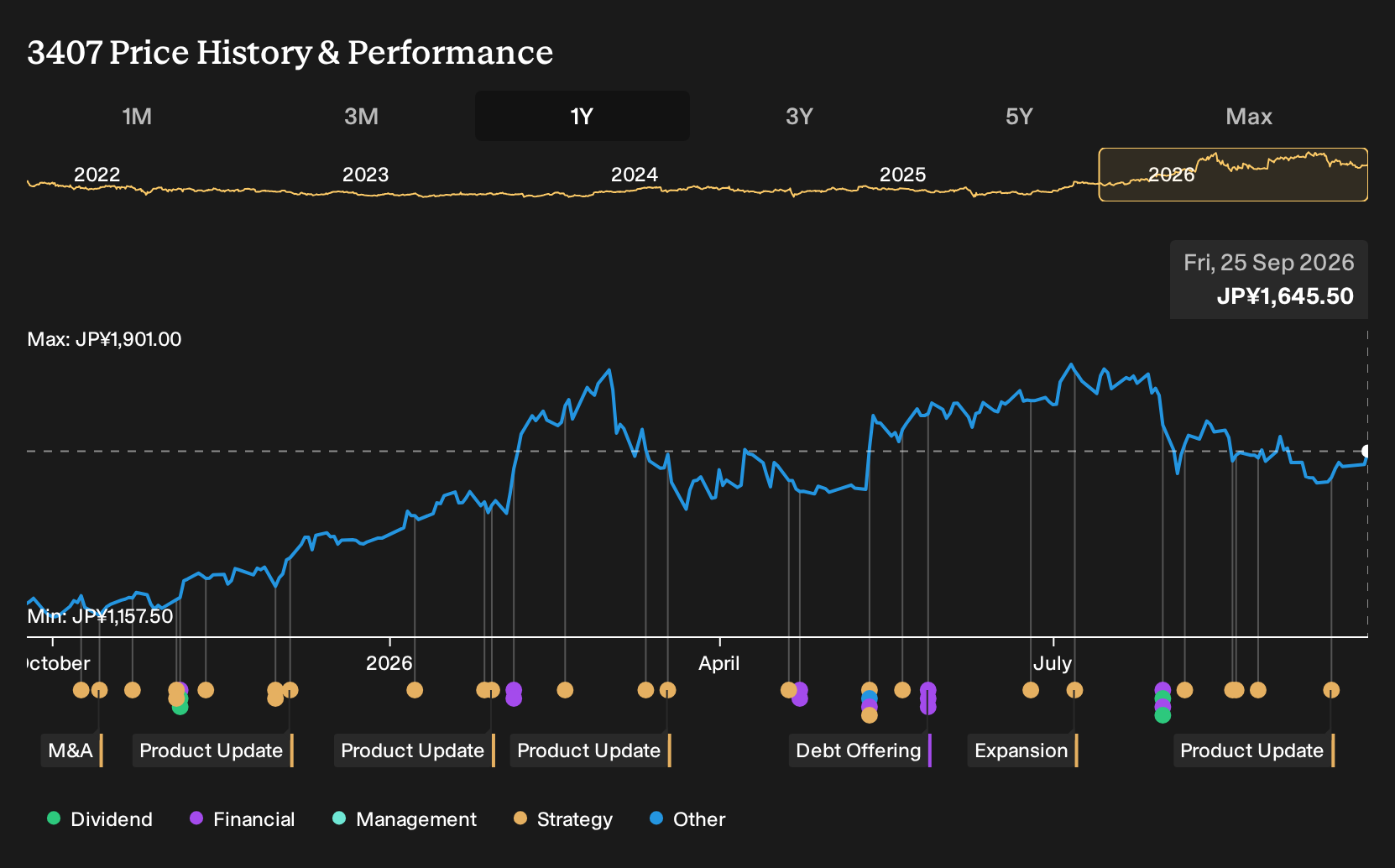 TSE:3407 1-Year Stock Price Chart