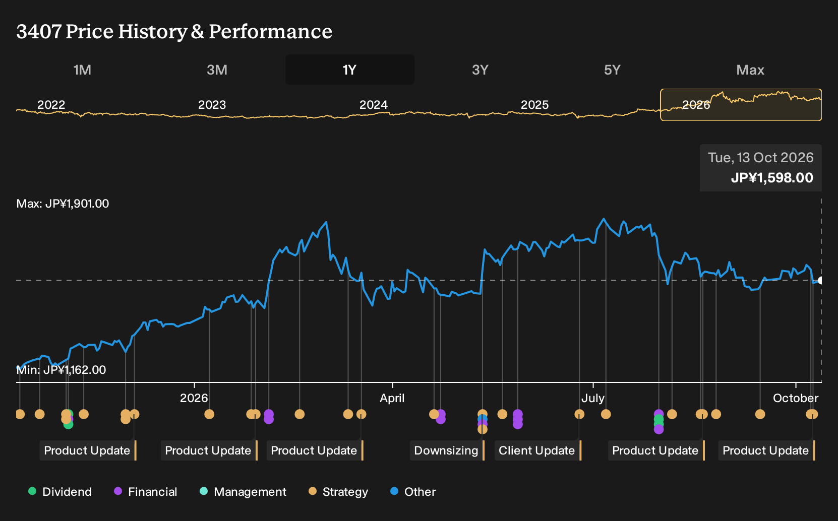 TSE:3407 1-Year Stock Price Chart