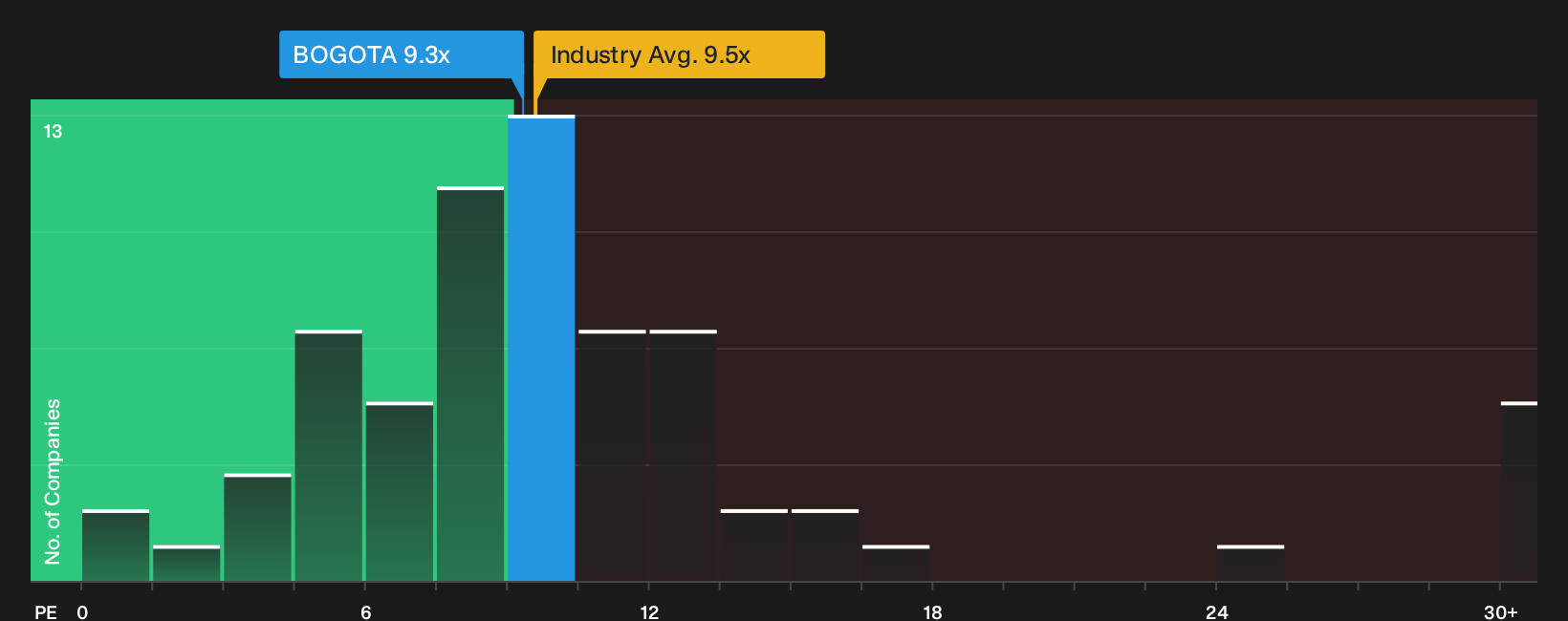 BVC:BOGOTA P/E Ratio as at Oct 2026
