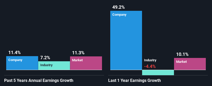 past-earnings-growth