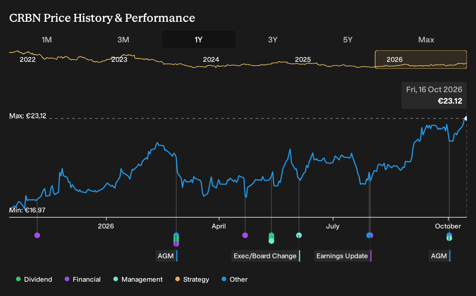 ENXTAM:CRBN 1-Year Stock Price Chart