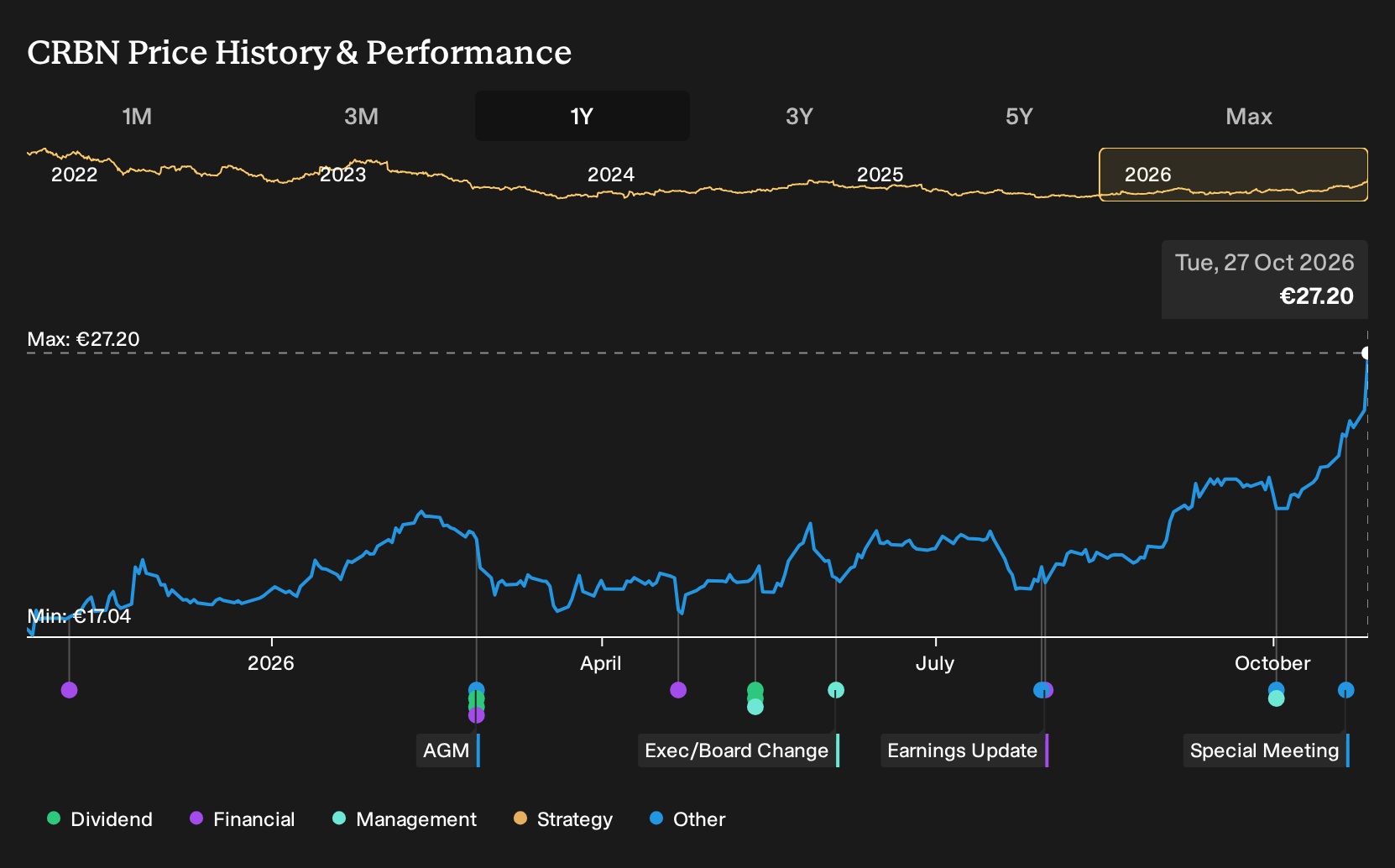 ENXTAM:CRBN 1-Year Stock Price Chart