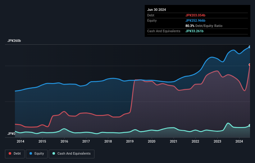 debt-equity-history-analysis