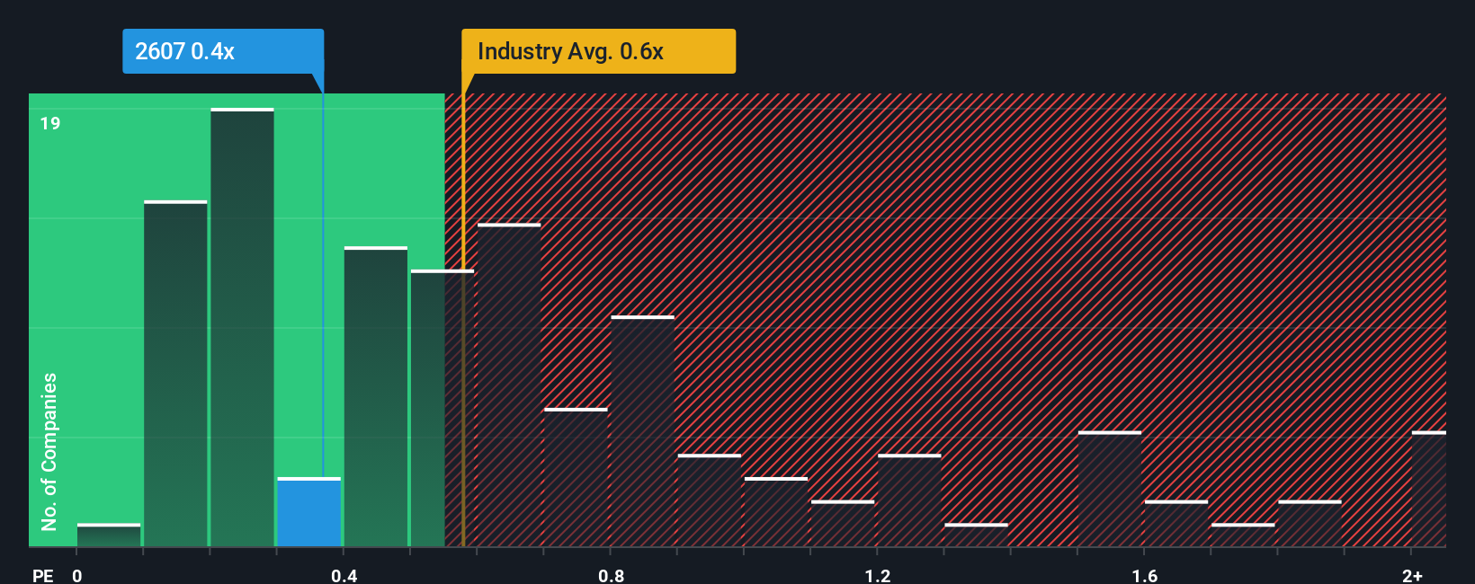 ps-multiple-vs-industry