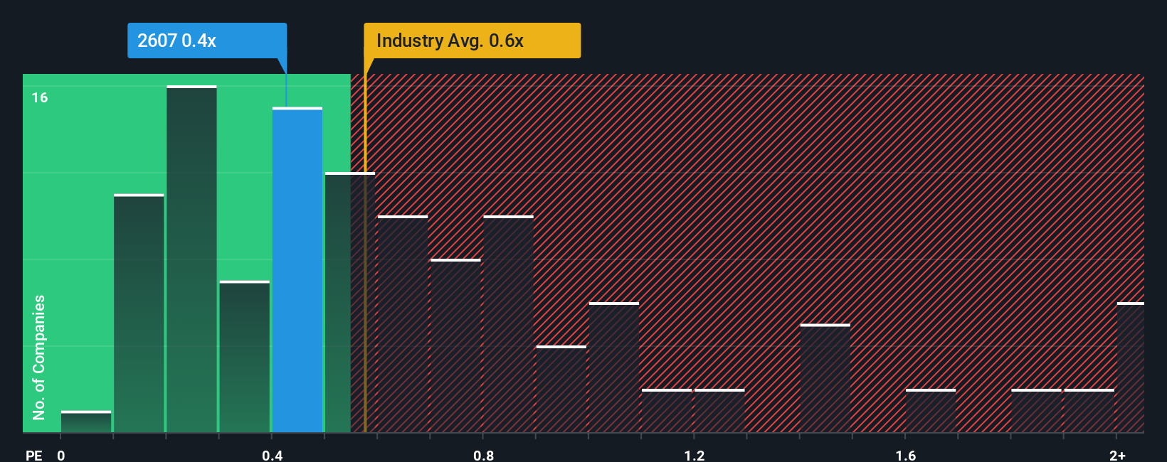 ps-multiple-vs-industry