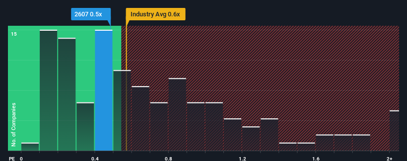 ps-multiple-vs-industry