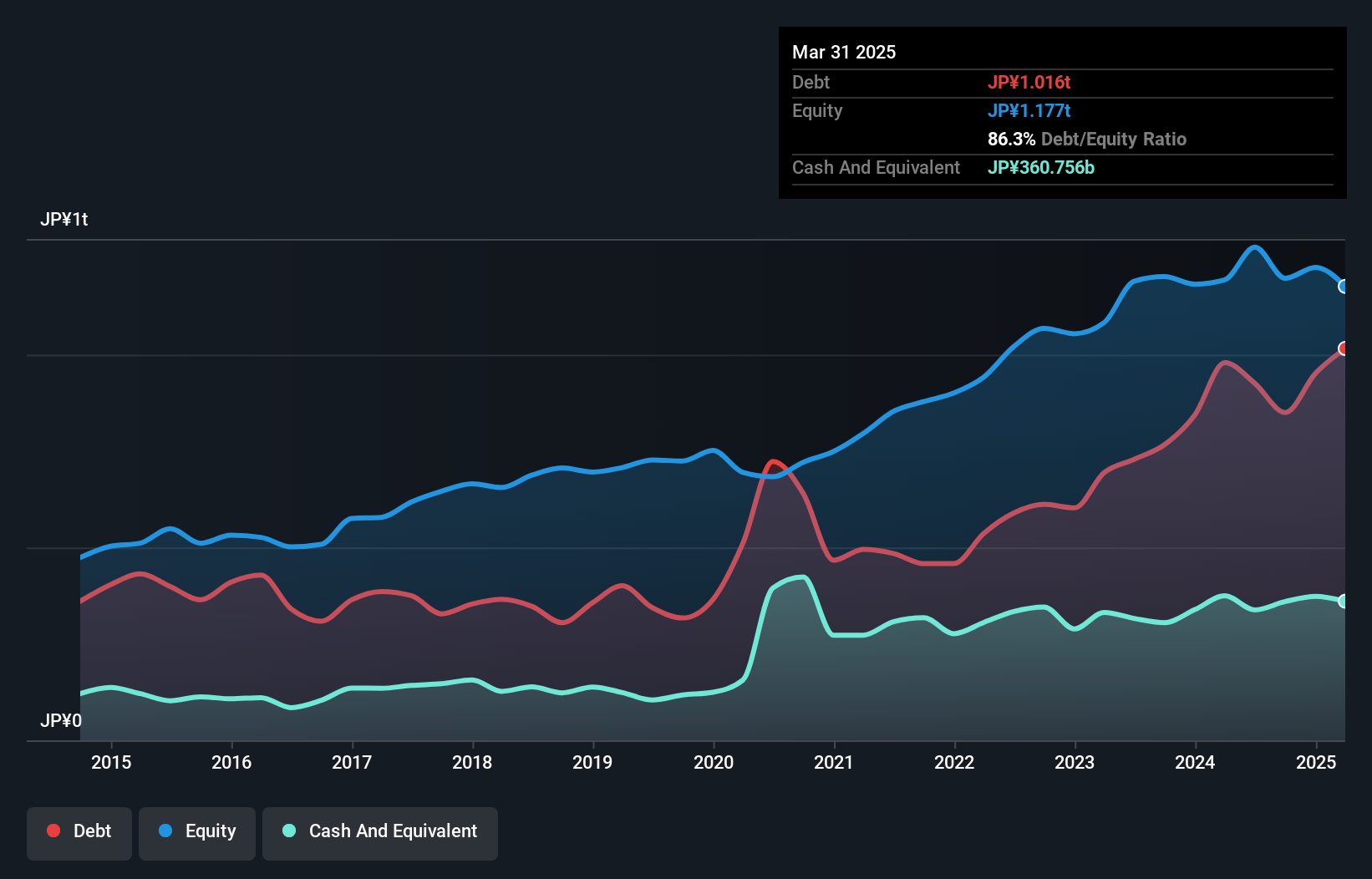 debt-equity-history-analysis
