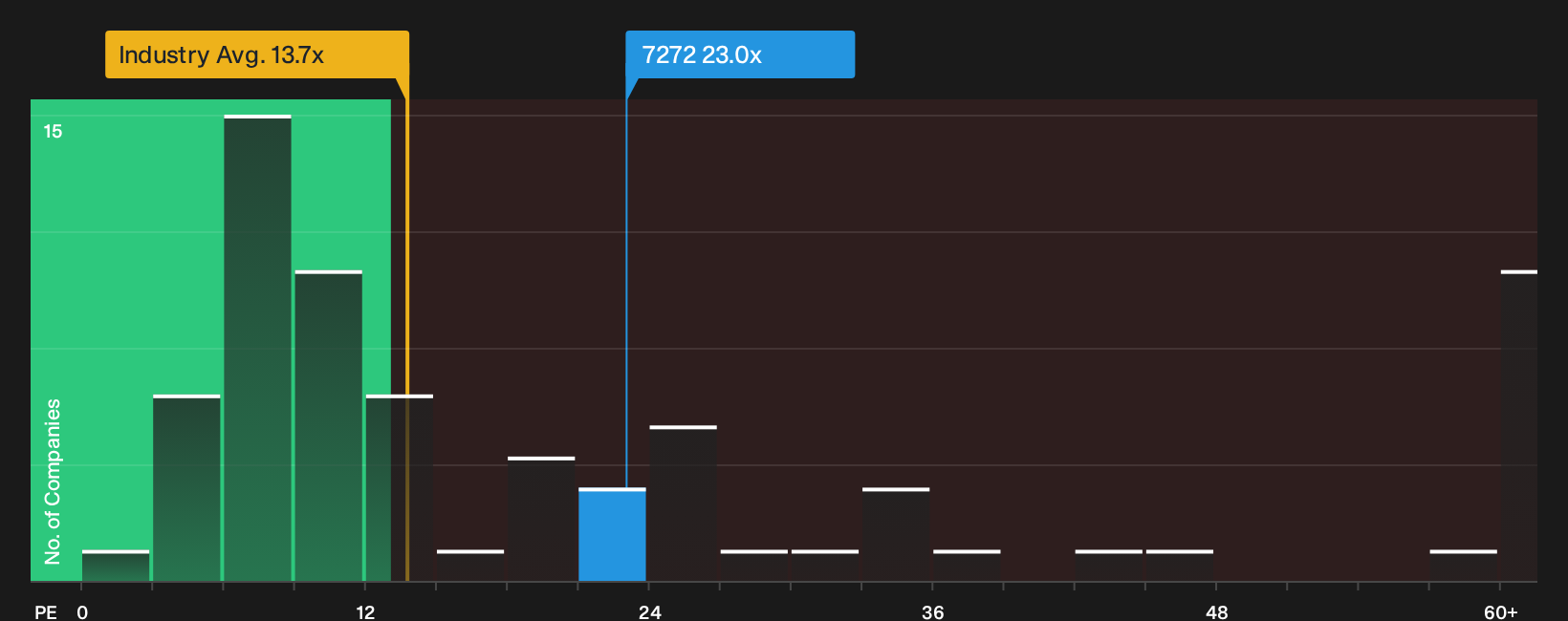 TSE:7272 P/E Ratio as at Sep 2026