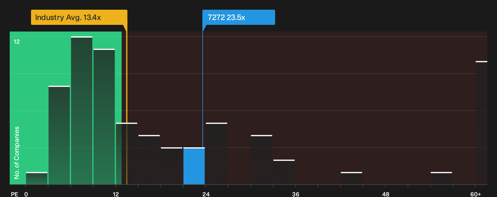 TSE:7272 P/E Ratio as at Oct 2026