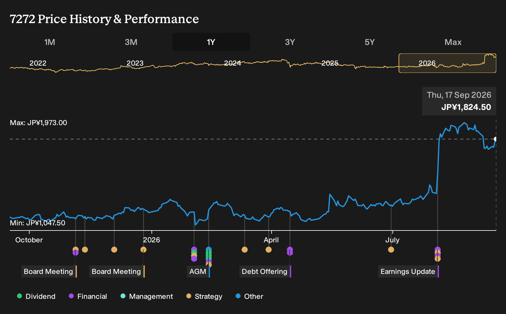 TSE:7272 1-Year Stock Price Chart