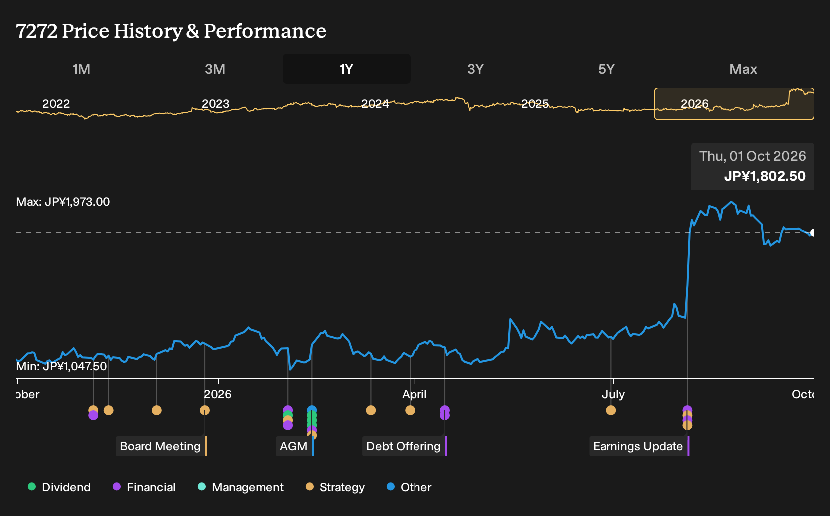 TSE:7272 1-Year Stock Price Chart