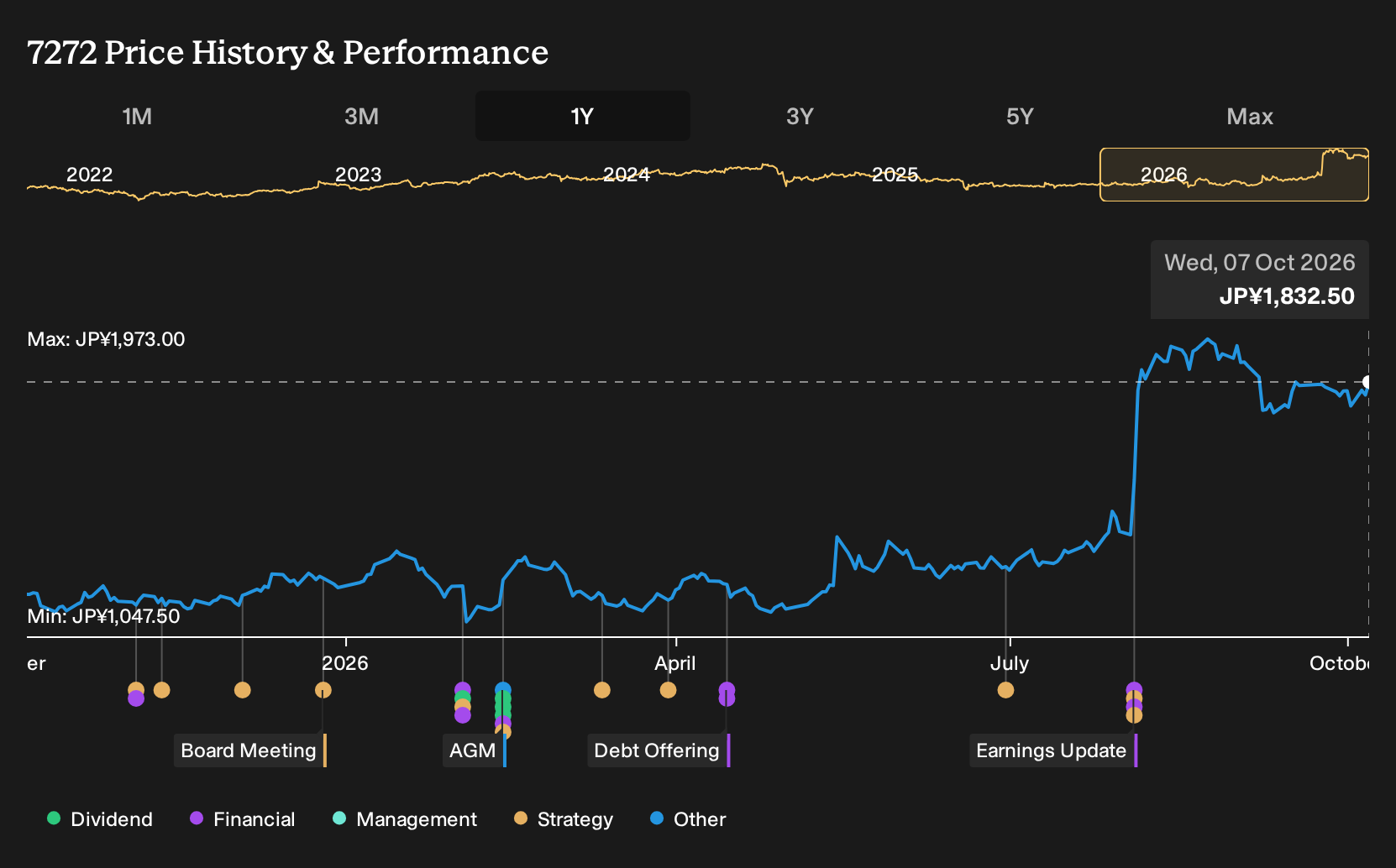 TSE:7272 1-Year Stock Price Chart