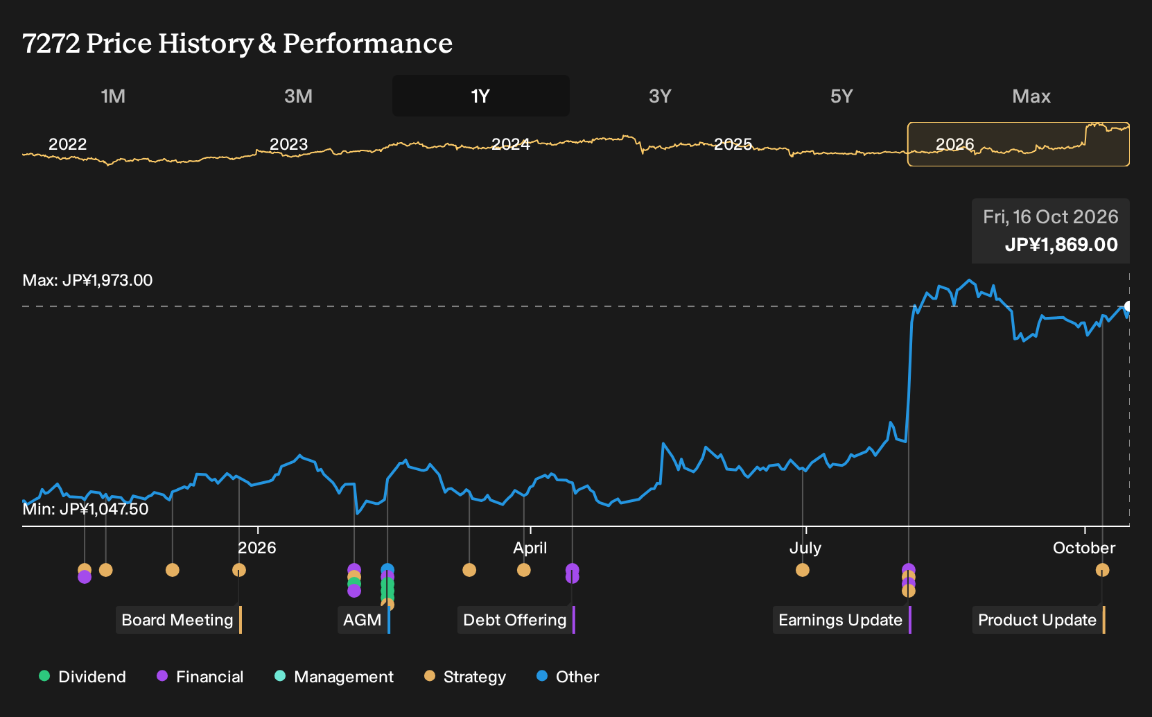 TSE:7272 1-Year Stock Price Chart