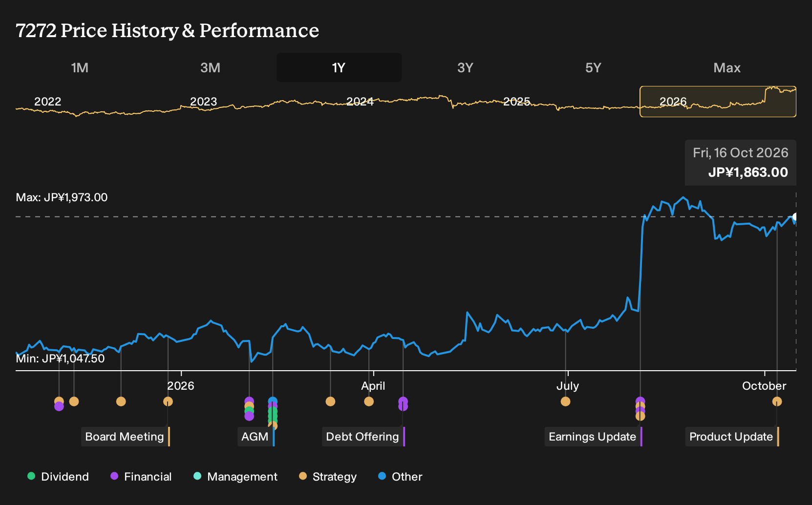 TSE:7272 1-Year Stock Price Chart