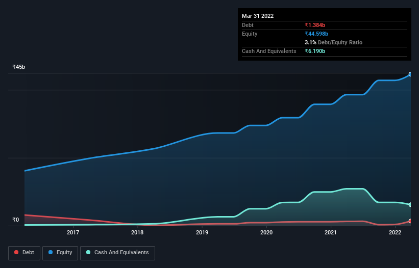 debt-equity-history-analysis