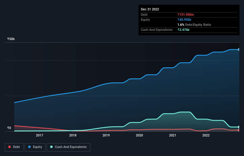 debt-equity-history-analysis