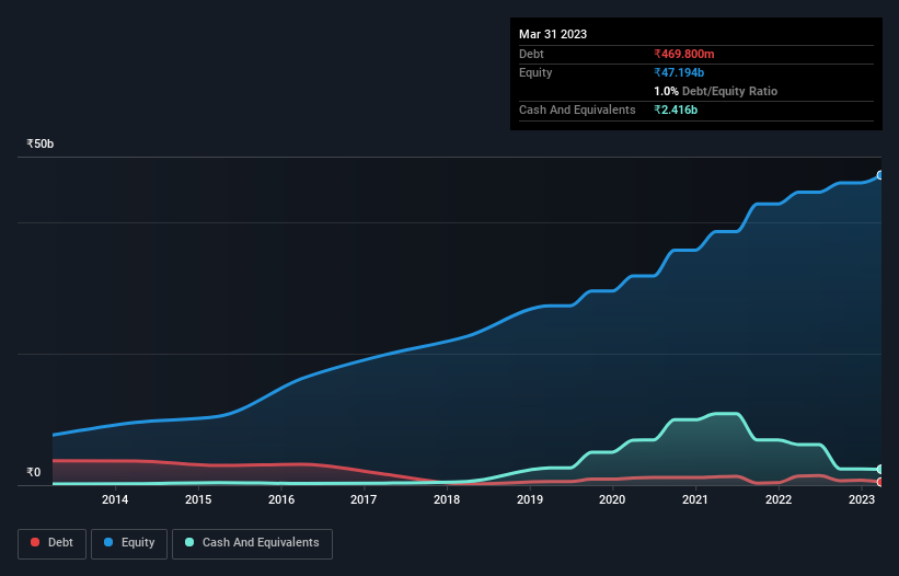 debt-equity-history-analysis