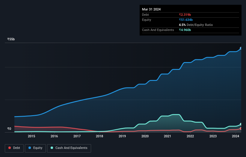 debt-equity-history-analysis