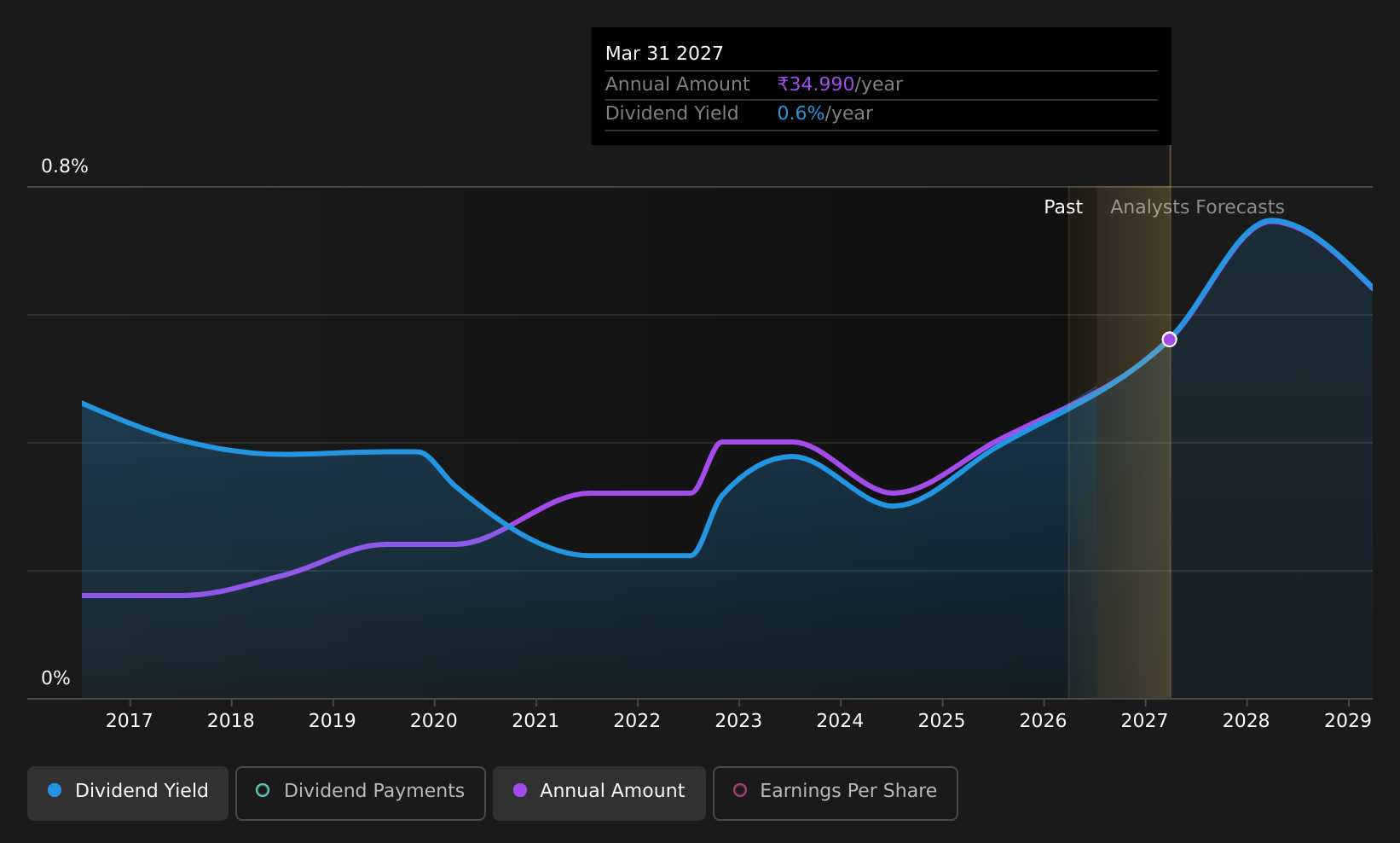 historic-dividend