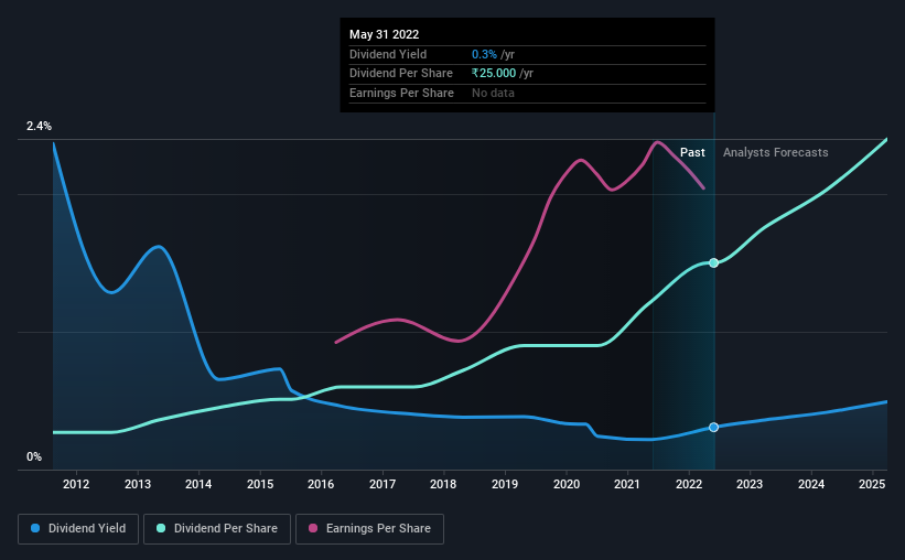 historic-dividend