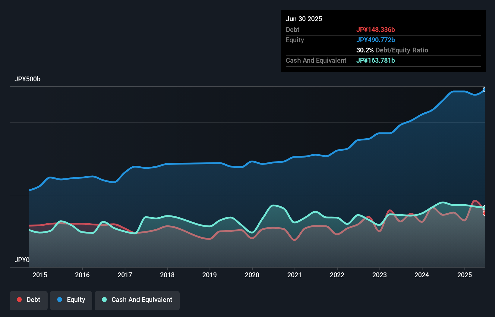 debt-equity-history-analysis