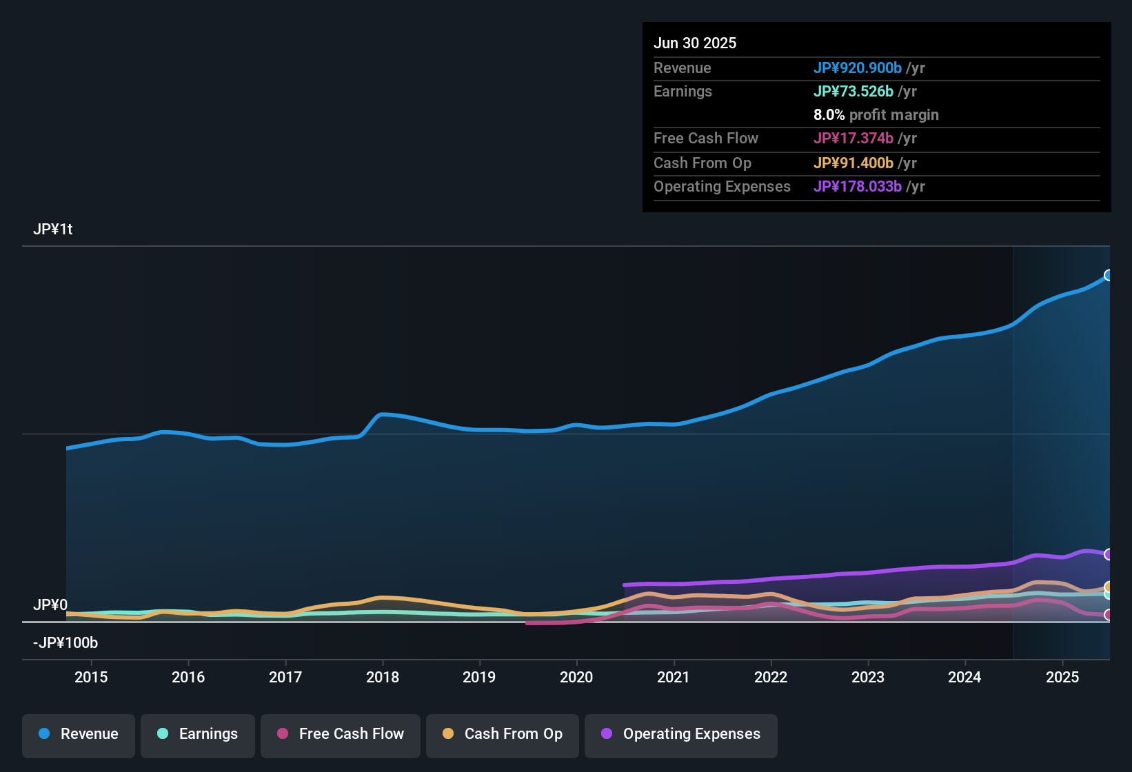 earnings-and-revenue-history