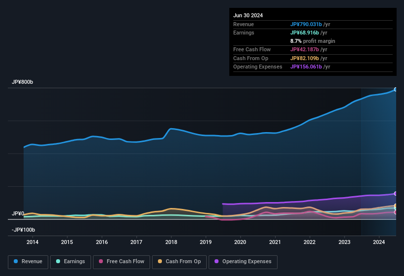 earnings-and-revenue-history