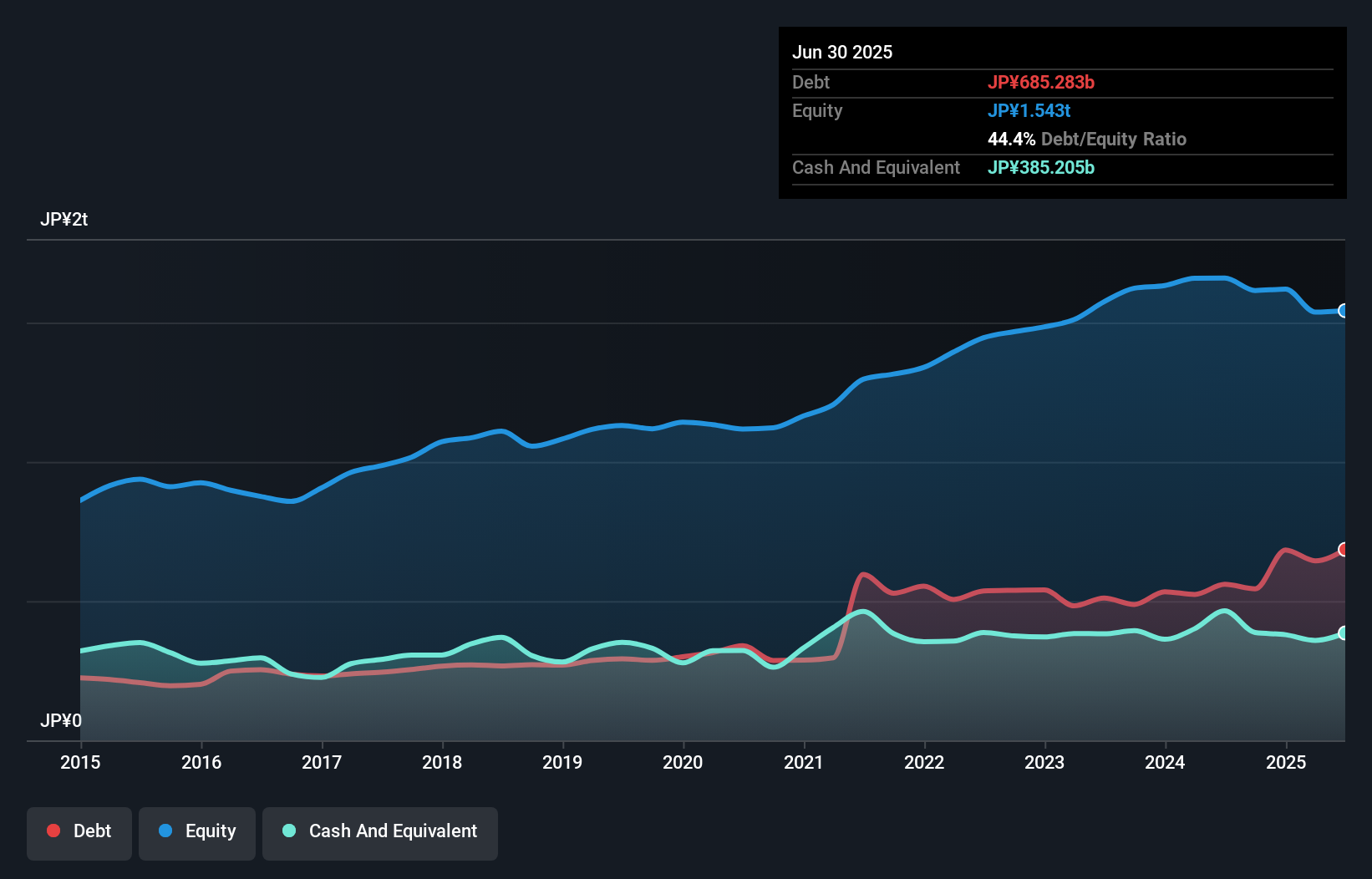 debt-equity-history-analysis
