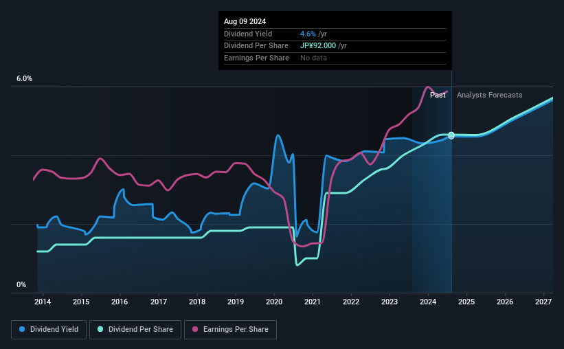 historic-dividend