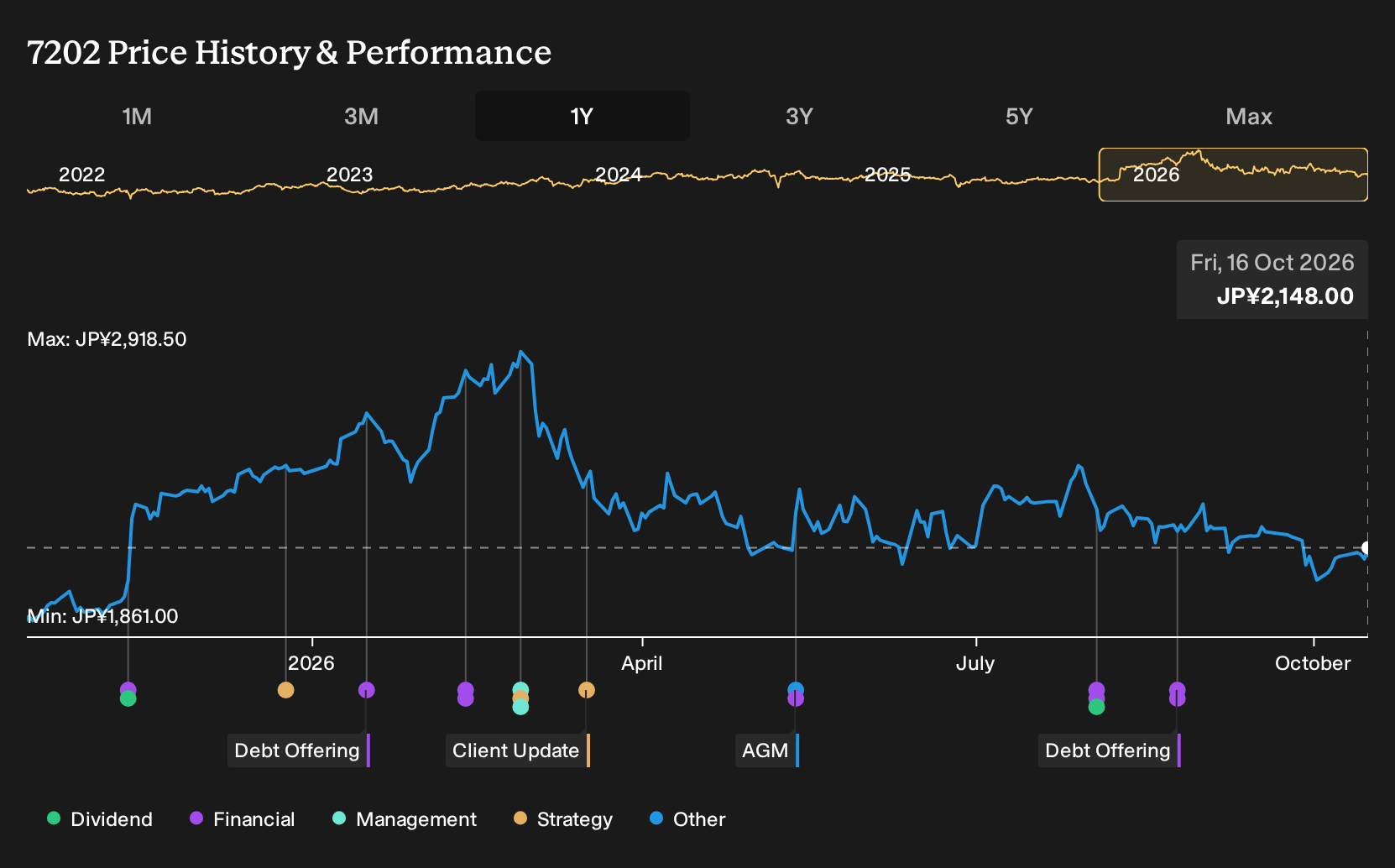 TSE:7202 1-Year Stock Price Chart