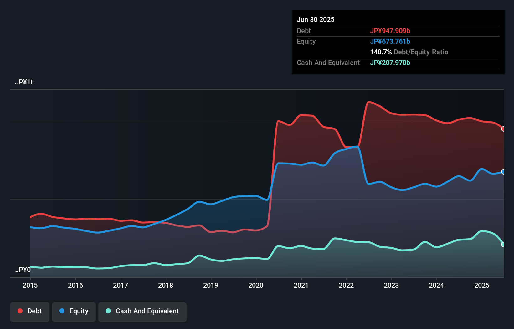 debt-equity-history-analysis