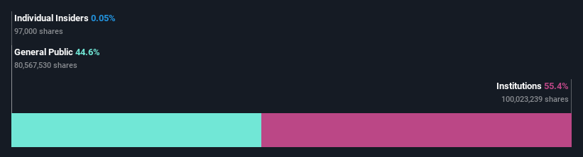 ownership-breakdown