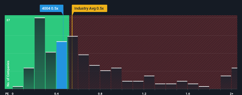 ps-multiple-vs-industry