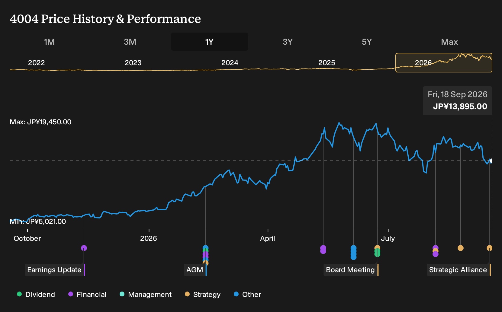 TSE:4004 1-Year Stock Price Chart