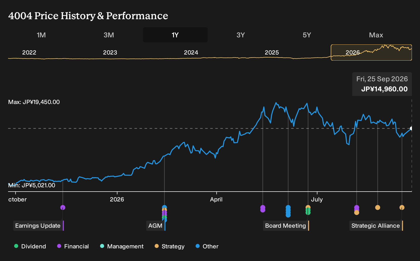 TSE:4004 1-Year Stock Price Chart