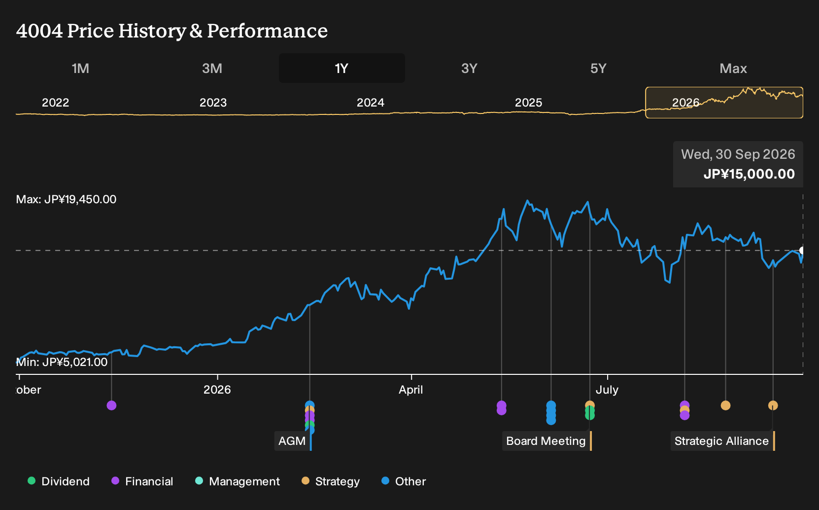 TSE:4004 1-Year Stock Price Chart