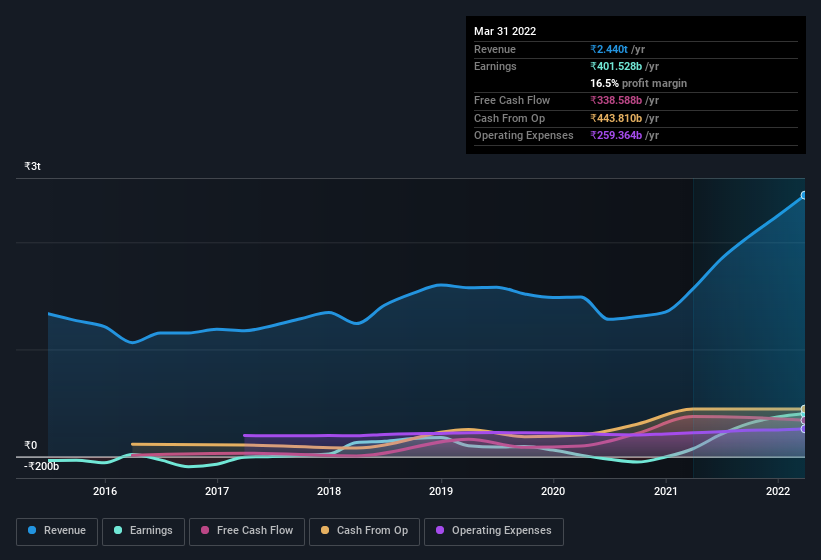 earnings-and-revenue-history