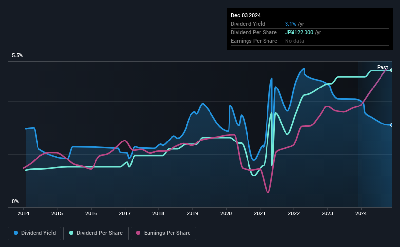 historic-dividend