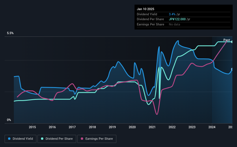 historic-dividend