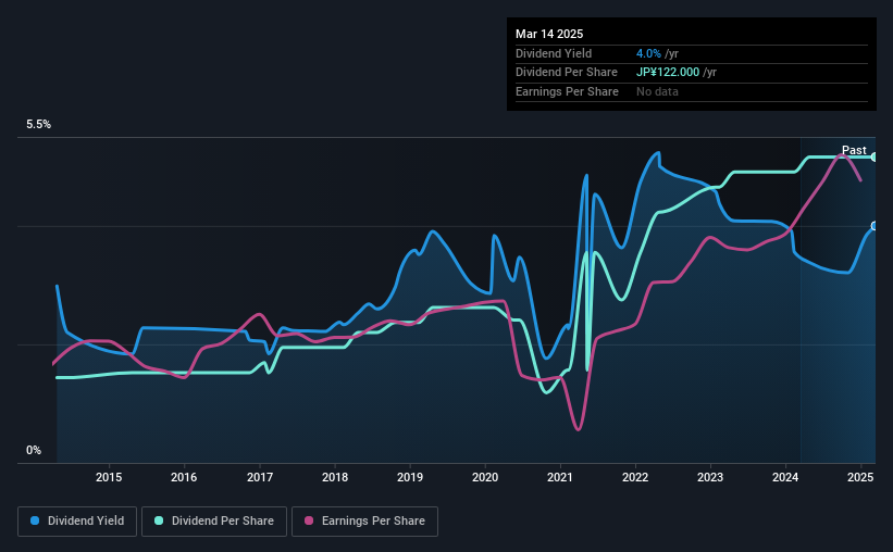 historic-dividend