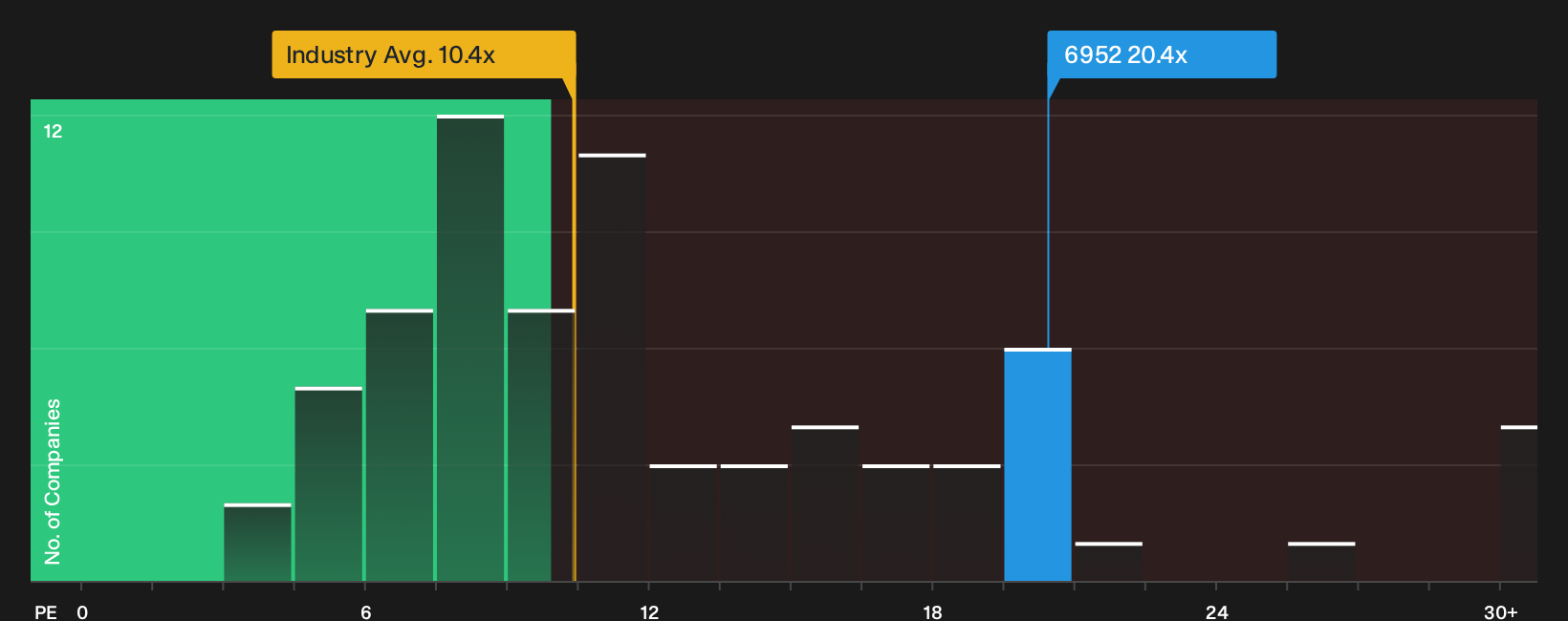 TSE:6952 P/E Ratio as at Sep 2026
