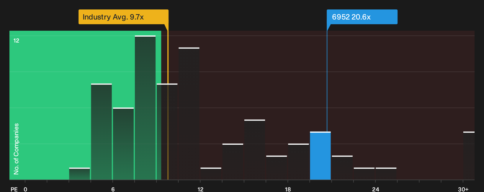 TSE:6952 P/E Ratio as at Oct 2026